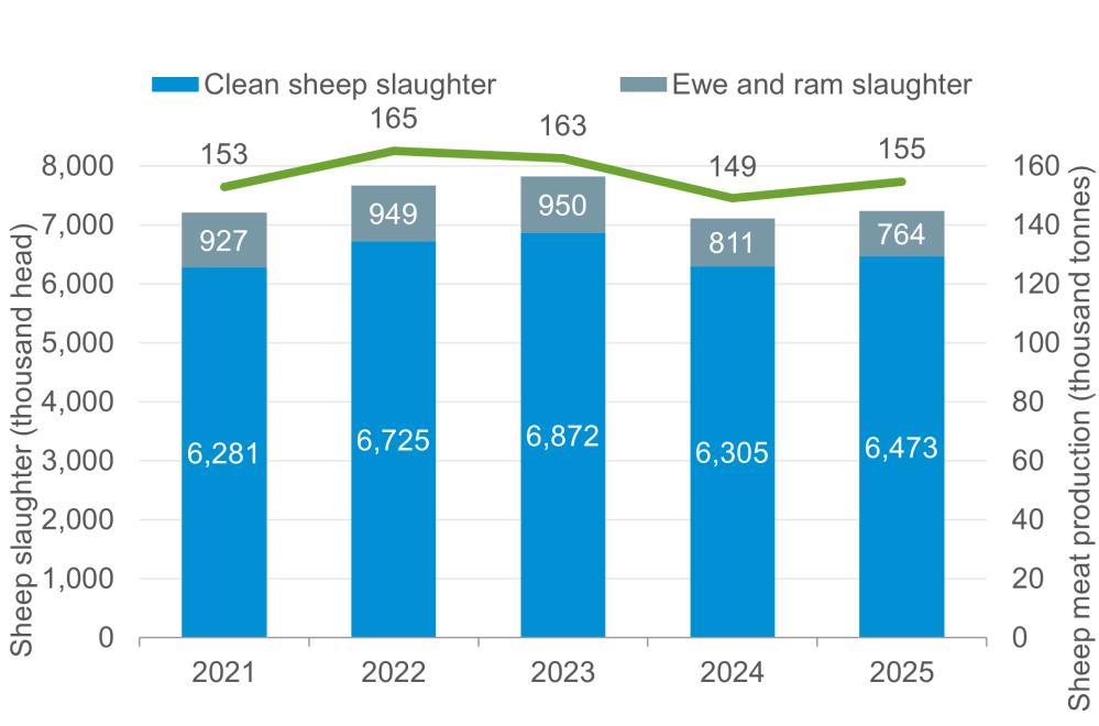 UK sheep meat production - YTD (Jan-Jul)